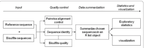 Figure 1 Workflow for MethVisual. The figure visualizes theanalysis steps using MethVisual starting from sequencer output.
