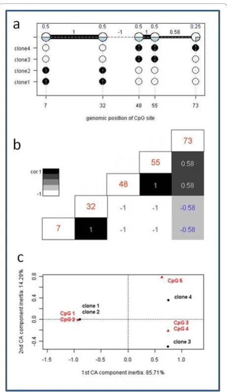 Figure 2c, each point, i.e. CpG site (red triangle) or clone(black dot), marks the direction and distance of a vectororiginating from the centroid