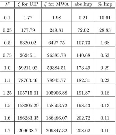 Table 9.1: Performance of the index policies and the MWA in the static cell: ξ for UIP and MWA, absolute improvement (abs Imp) and percentage improvement (% Imp) of UIP with respect to the MWA.