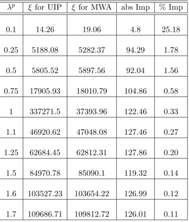 Table 9.2: Performance of the index policies and the MWA in the dynamic cell: ξ for UIP and MWA, absolute improvement (abs Imp) and percentage improvement (% Imp) of UIP with respect to the MWA.