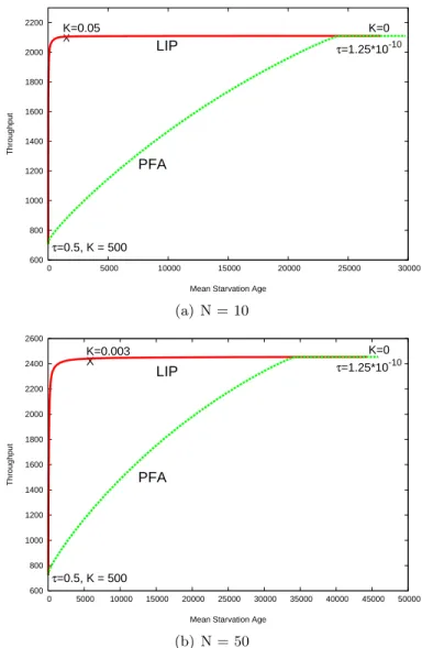 Figure 5.1: Throughput Vs Mean Starvation Age: Constant N. Each point on the LIP plot corresponds to a value of K and on the PFA plot to a value of τ 