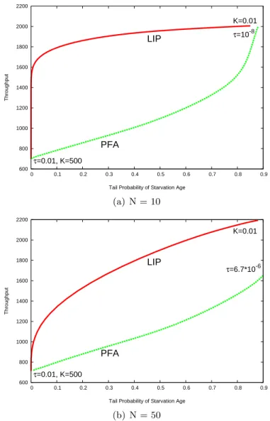Figure 5.2: Throughput Vs Probability of Starvation for greater than d slots for LIP and PFA: Constant N