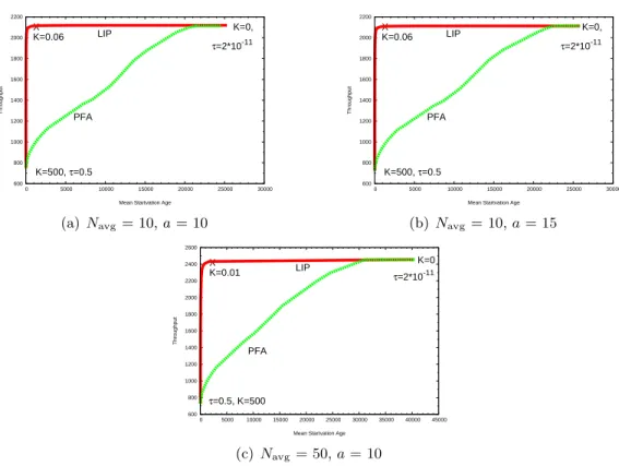 Figure 5.3: Throughput Vs Mean Starvation Age: Varying N (Poisson arrivals). Each point on the LIP plot corresponds to a value of K and on the PFA plot to a value of τ 