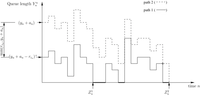 Figure 8.1: Queue lengths for user u along paths 1 and 2 for 0 ≤ n ≤ Z u 2 . The queue length remains the same during a time slot