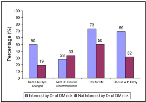 Table 3: Self-reported diabetic family history of respondents informed of familial DM risk