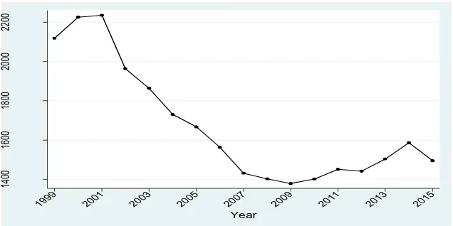 Figure 2: Trend of herfindahl index 