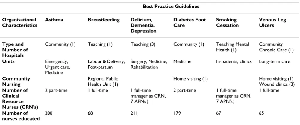 Table 1: Characteristics of organisations participating in the implementation of nursing guidelines
