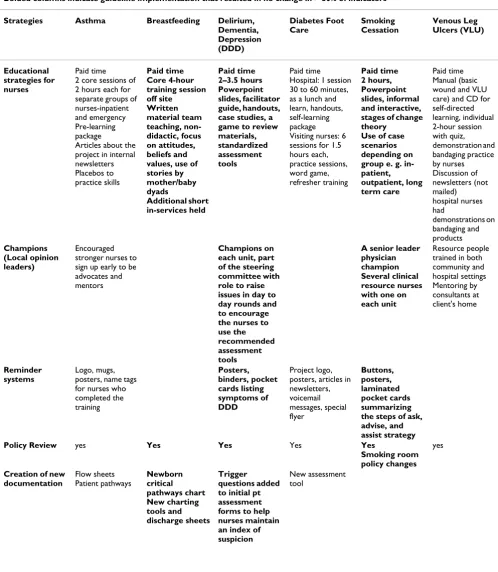 Table 2: Implementation strategies