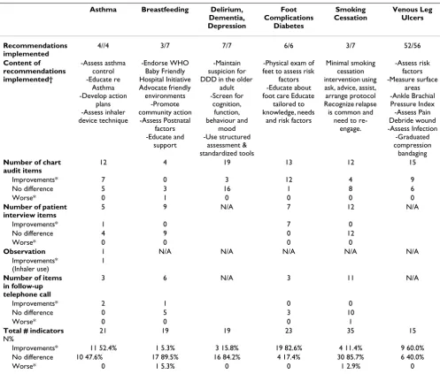 Table 4: Description of recommendations and proportion of indicators which improved or not from pre to post implementation