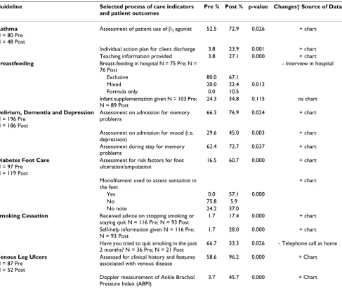 Table 5: Selected clinical outcomes at pre and post guideline implementation ‡