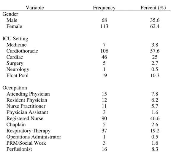 Table 1. Needs Assessment Response Demographics (n=181) 
