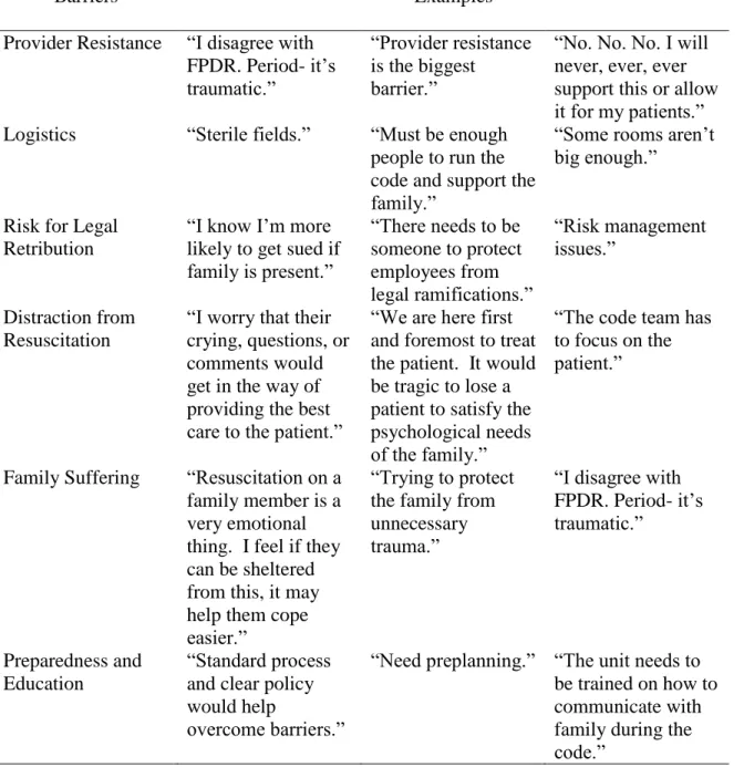 Table 3. Identified Barriers to FPDR 