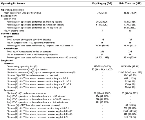 Table 1: A summary of general surgical operating list characteristics in the DS and MT departments between 1997 & 2004.