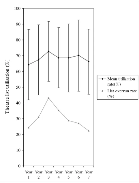 Table 2). In the MT model, operating list size (p < 0.01,