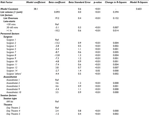 Table 2: Multiple regression model for Day Surgery list utilization. (only reference categories and retained model variables listed).