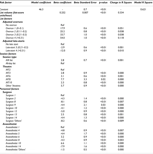 Table 3: Multiple regression analysis model and list utilization in Main Theatres (only reference categories and retained model variables listed).