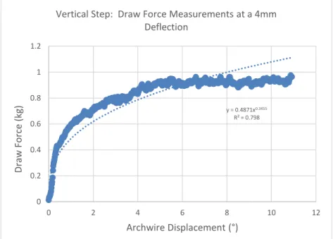 Figure 5A:  All data points from a single Vertical Step test at a 1mm displacement.  The step  function response is observed as expected