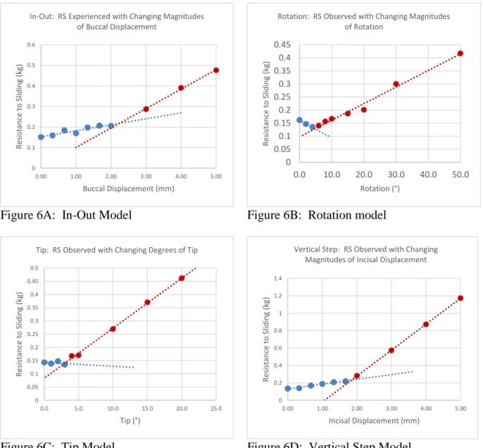 Figure 6:  Linear trends observed for each malalignment scenario 