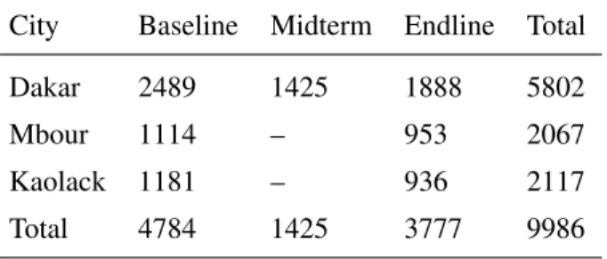Table 4.2: Person-Year Observations City Baseline Midterm Endline Total
