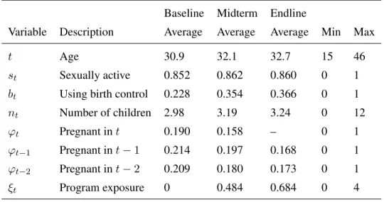 Table 4.6: Time-Varying Demographic Characteristics Baseline Midterm Endline