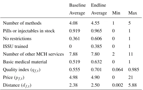 Table 4.7: Provider Variables Baseline Endline