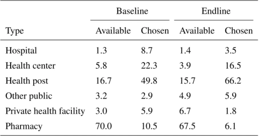 Table 4.8: Provider Types (%)