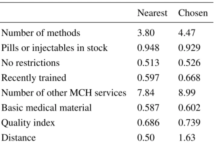 Table 4.10: Nearest vs. Chosen Provider in 2015 (Among Users Who Bypass)