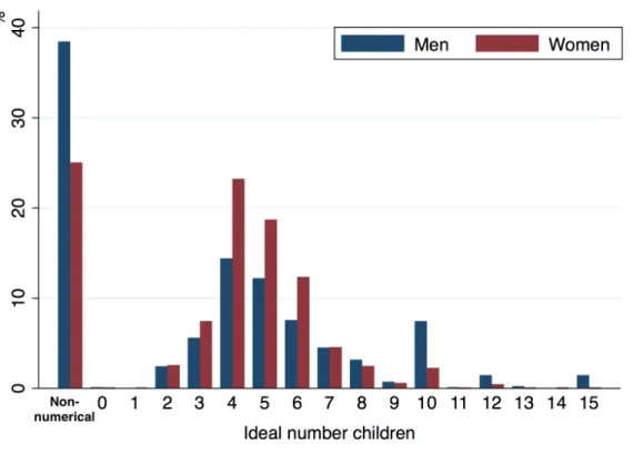 Figure 4.2: Fertility Preferences