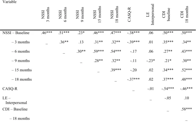 Table 2a. Pearson Correlations among Primary Study Variables (Overall) 