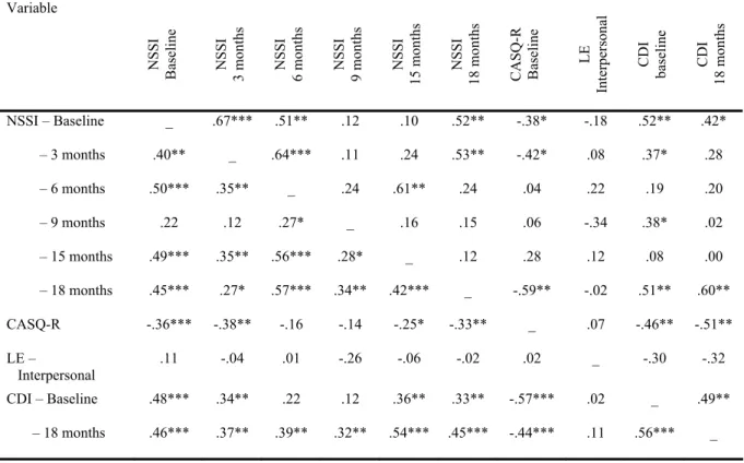 Table 2b. Pearson Correlations among Primary Study Variables by Gender   (Boys above diagonal, girls below) 