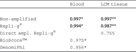Table 2 Call rates for SNP arrays