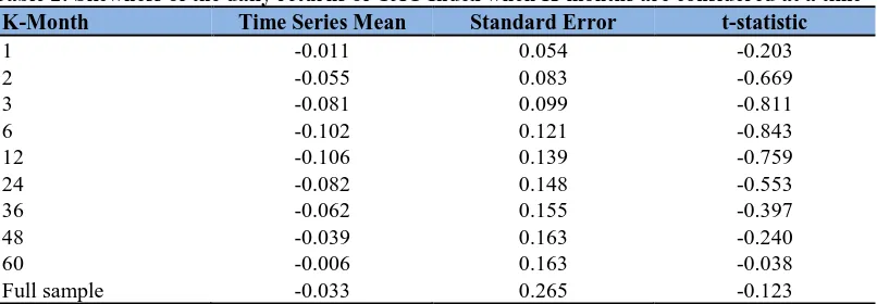 Table 2: Skewness of the daily returns of CAC Index when K-months are considered at a time K-Month Time Series Mean Standard Error t-statistic 