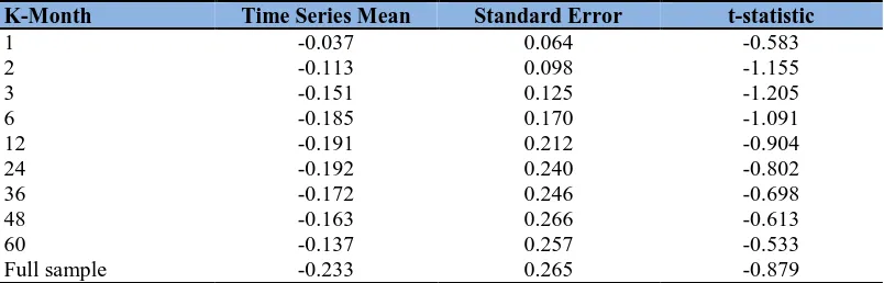 Table 4: Skewness of the daily returns of S&P500 Index when K-months are considered at a time 