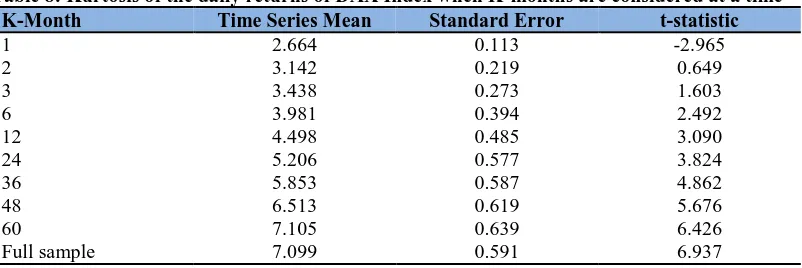 Table 8: Kurtosis of the daily returns of DAX Index when K-months are considered at a time K-Month Time Series Mean Standard Error t-statistic 