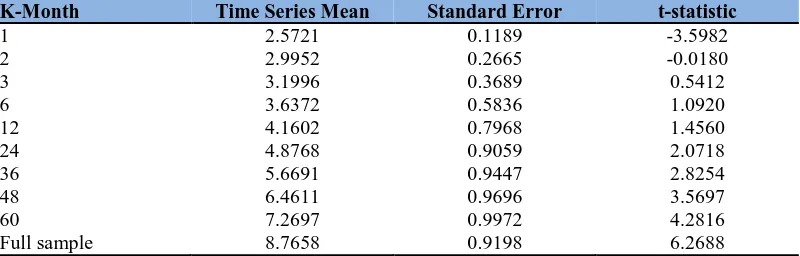 Table 9: Kurtosis of the daily returns of S&P Index when K-months are considered at a time K-Month Time Series Mean Standard Error t-statistic 