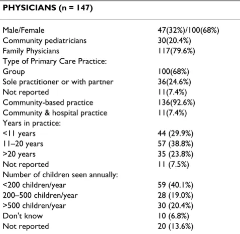Table 1: Physician participants