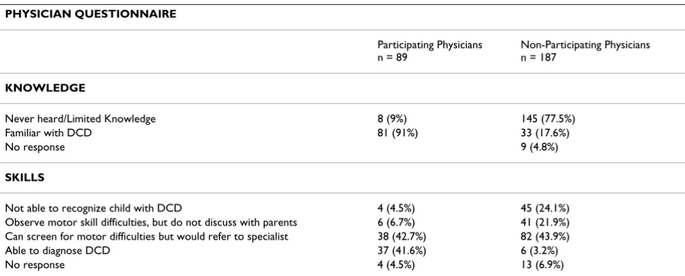 Table 2: Knowledge and skills as reported by physician participants and physicians in the region, after project completion