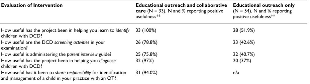 Table 3: Usefulness of project activities, as reported by physician participants*