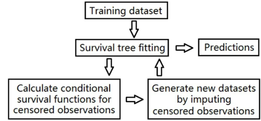 Figure 2.1: A Graphical demonstration of RIST