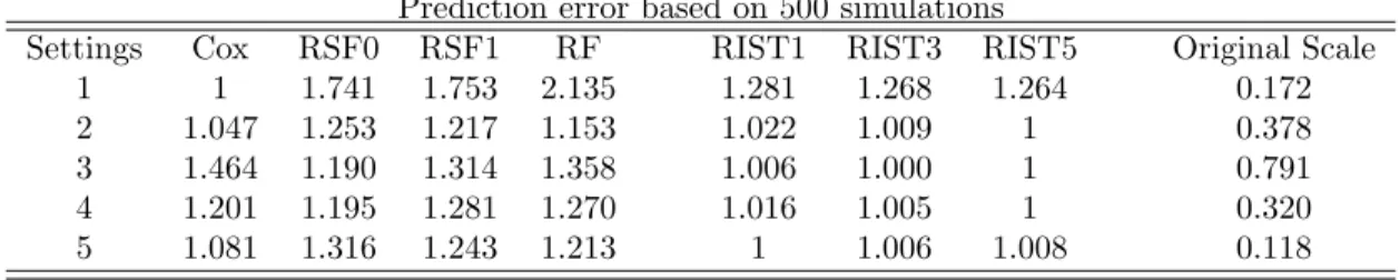 Table 2.2: Integrated absolute error for survival function †