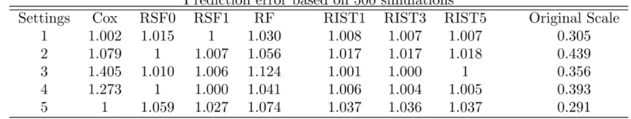 Table 2.4: C-index error
