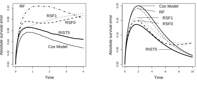 Figure 2.2: Proportional Hazards Model