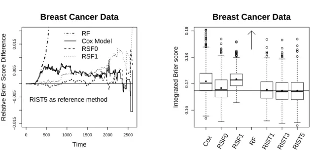 Figure 2.4: Relative Brier score