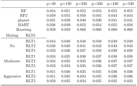 Table 3.5: Diagnostic Wisconsin Breast Cancer Dataset misclassiﬁcation rate