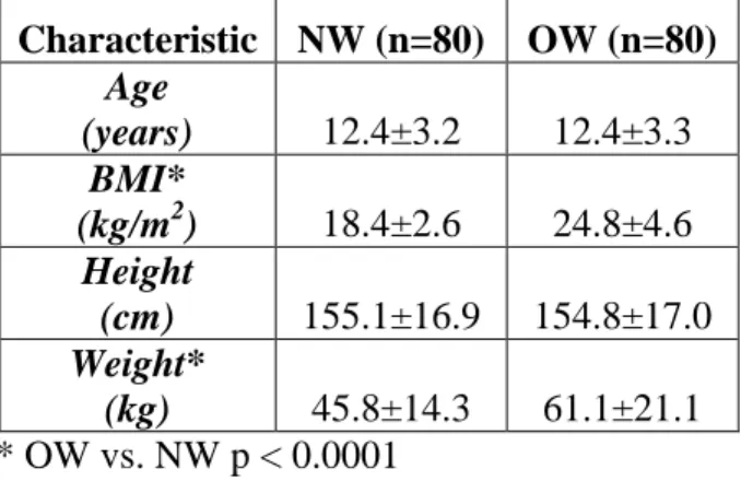 Table 1. Mean (± SD) of physical characteristics presented by Normal Weight (NW)  and Overweight (OW) groups