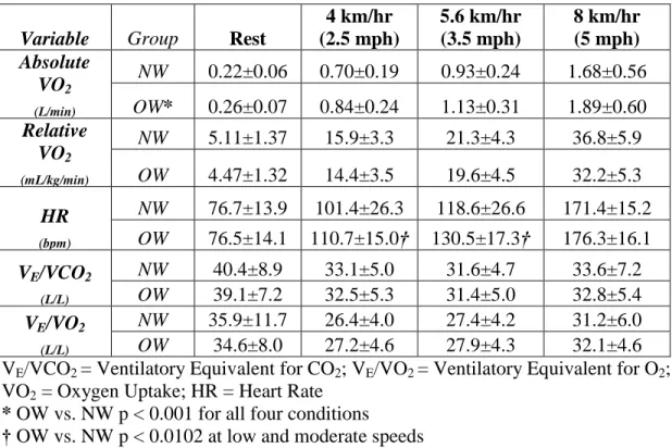 Table 2. Mean (± SD) of metabolic efficiency variables for the Normal Weight (NW)  and Overweight (OW) groups during rest, low, moderate and high speed exercise