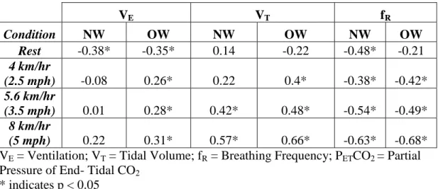 Table 4. Pearson product correlation values of P ET CO 2  for Normal Weight (NW) and  Overweight (OW) groups during rest, low, moderate and high speed exercise