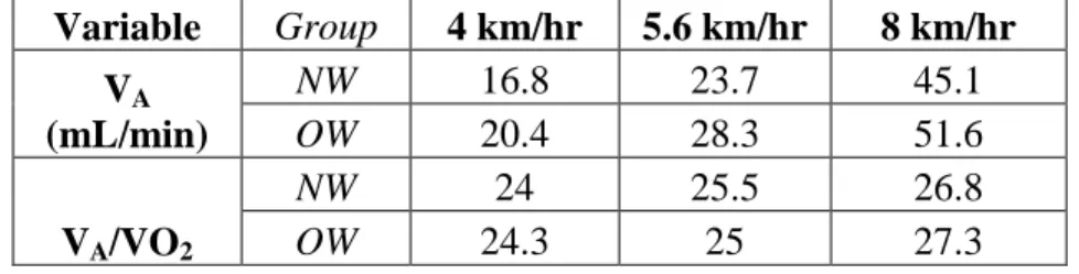 Table 5. Mean alveolar ventilation (V A ) and ratio of alveolar ventilation to oxygen  uptake (V A /VO 2 ) in normal weight (NW) and overweight (OW) groups during exercise
