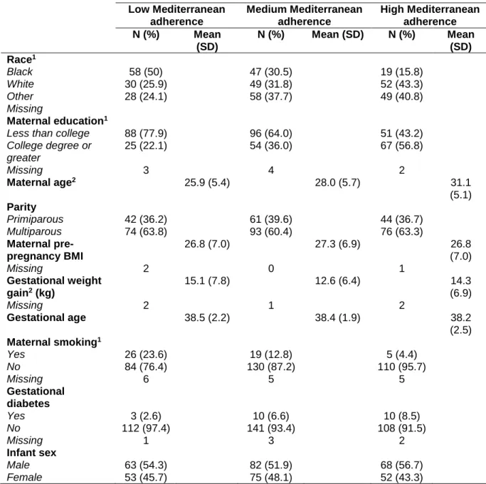 Table 1. Characteristics of mothers and infants in the NEST cohort by Mediterranean diet  adherence category  Low Mediterranean  adherence  Medium Mediterranean adherence  High Mediterranean adherence  N (%)  Mean  (SD)  N (%)  Mean (SD)  N (%)  Mean (SD) 