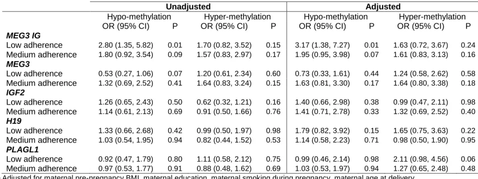 Table 2. Unadjusted and Adjusted 1  total estimates for the association between adherence to a Mediterranean diet pattern during  pregnancy (low and medium adherence, compared to high adherence) and infant DNA methylation (hypo- and hyper-methylation  comp